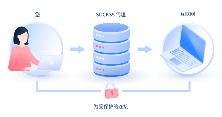 【如皋代理IP】什么是SOCKS和SOCKS5代理？